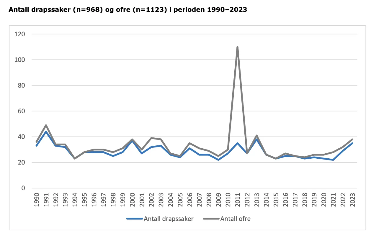 The total number of murder cases (968 cases) and murder victims (1,123 individuals) in Norway, 1990-2023. Source: Kripos.